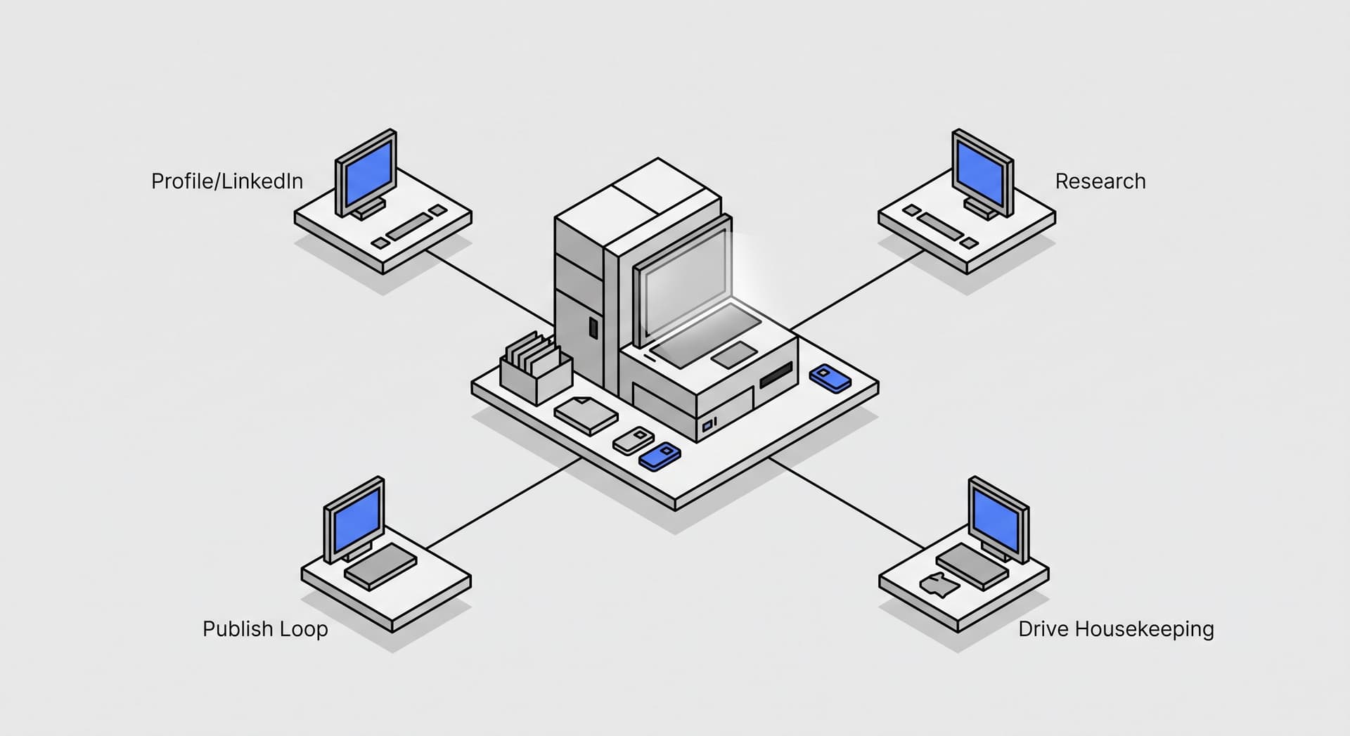 A shared cloud computer at the centre with four labelled specialist workstations: Profile/LinkedIn, Research, Publish Loop, Drive Housekeeping.